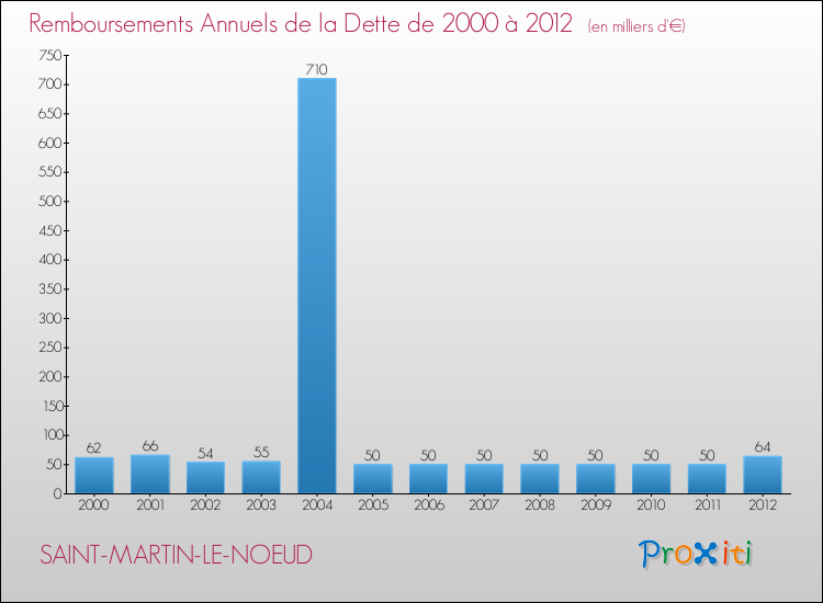 Evolution de l'annuité de la dette pour la commune de SAINT-MARTIN-LE-NOEUD de 2000 à 2012 Annuités de la dette pour SAINT-MARTIN-LE-NOEUD de 2000 à 2012