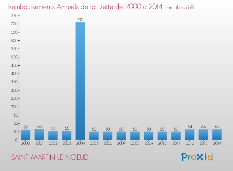 Evolution de l'annuité de la dette pour la commune de SAINT-MARTIN-LE-NOEUD de 2000 à 2014 Annuités de la dette pour SAINT-MARTIN-LE-NOEUD de 2000 à 2014