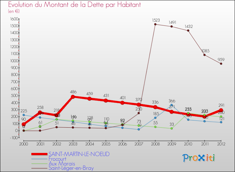 Evolution de la dette par habitant pour la commune de SAINT-MARTIN-LE-NOEUD et les communes proches de 2000 à 2012 Comparaison de la dette par habitant pour SAINT-MARTIN-LE-NOEUD et les communes voisines de 2000 à 2012