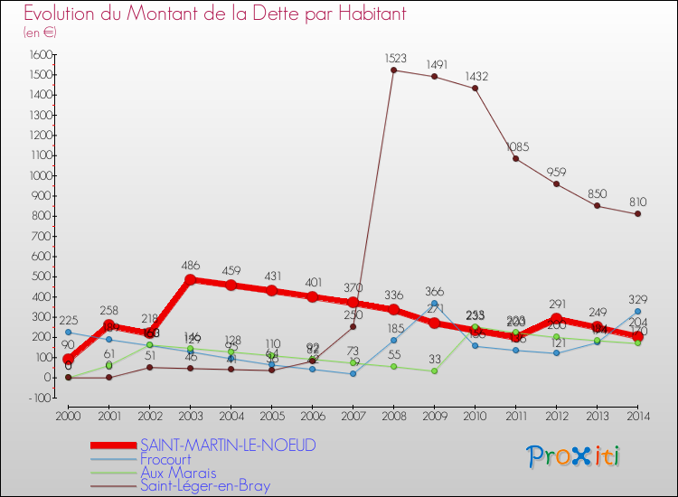 Evolution de la dette par habitant pour la commune de SAINT-MARTIN-LE-NOEUD et les communes proches de 2000 à 2014 Comparaison de la dette par habitant pour SAINT-MARTIN-LE-NOEUD et les communes voisines de 2000 à 2014