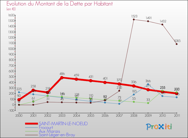 Evolution de la dette par habitant pour la commune de SAINT-MARTIN-LE-NOEUD et les communes proches Comparaison de la dette par habitant pour SAINT-MARTIN-LE-NOEUD et les communes voisines