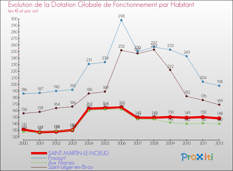 Evolution et montant de la dotation globale de fonctionnement par Habitant pour SAINT-MARTIN-LE-NOEUD et les communes proches Comparaison des dotations globales de fonctionnement par habitant pour SAINT-MARTIN-LE-NOEUD et les communes voisines
