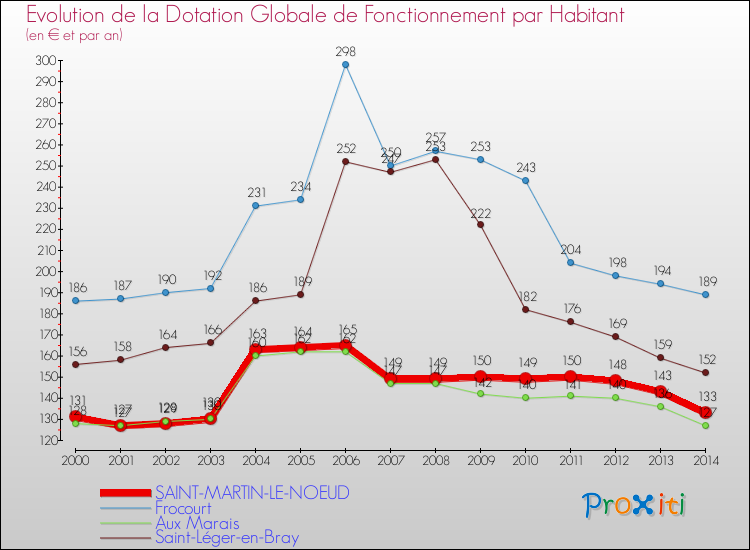 Evolution et montant de la dotation globale de fonctionnement par Habitant pour SAINT-MARTIN-LE-NOEUD et les communes proches de 2000 à 2014. Comparaison des dotations globales de fonctionnement par habitant pour SAINT-MARTIN-LE-NOEUD et les communes voisines de 2000 à 2014.