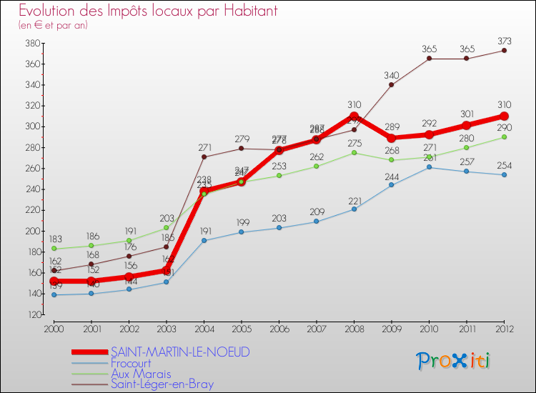 Evolution et montant des impôts locaux par Habitant pour SAINT-MARTIN-LE-NOEUD et les communes proches Comparaison des impôts locaux par habitant pour SAINT-MARTIN-LE-NOEUD et les communes voisines