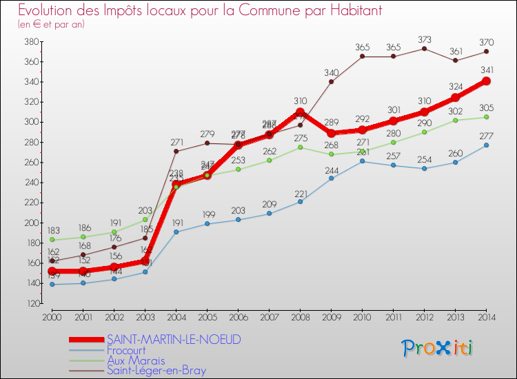 Evolution et montant des impôts locaux par Habitant pour SAINT-MARTIN-LE-NOEUD et les communes proches de 2000 à 2014 Comparaison des impôts locaux par habitant pour SAINT-MARTIN-LE-NOEUD et les communes voisines de 2000 à 2014