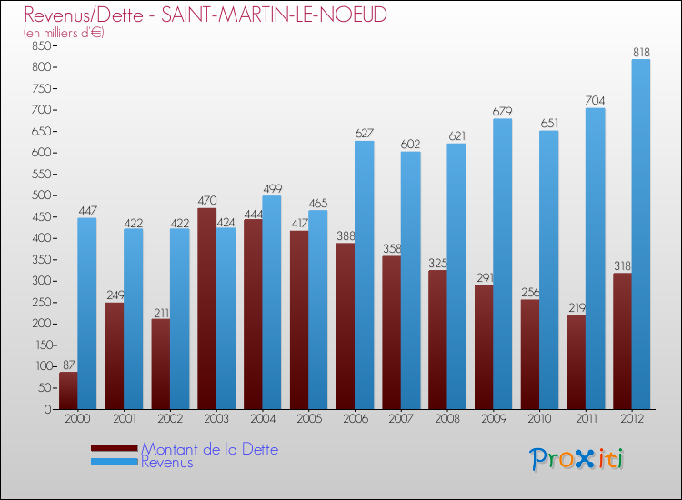 Evolution comparée de la dette et des revenus pour la commune de SAINT-MARTIN-LE-NOEUD de 2000 à 2012 Comparaison de la dette et des revenus pour SAINT-MARTIN-LE-NOEUD de 2000 à 2012