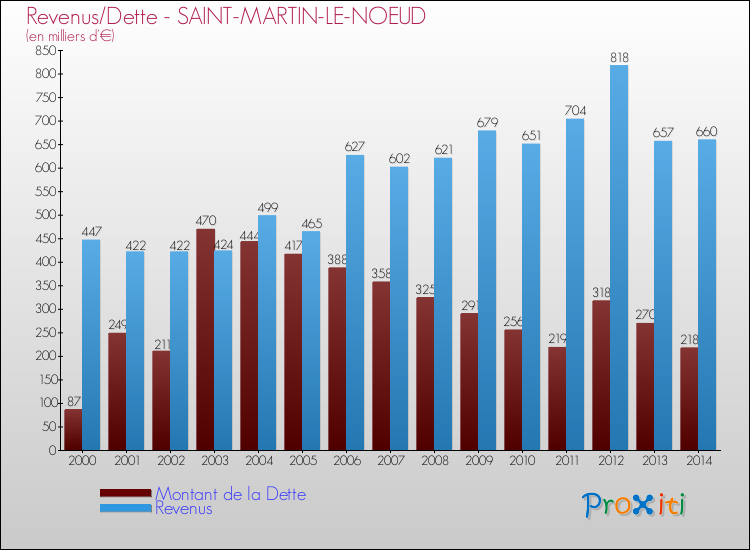 Evolution comparée de la dette et des revenus pour la commune de SAINT-MARTIN-LE-NOEUD de 2000 à 2014 Comparaison de la dette et des revenus pour SAINT-MARTIN-LE-NOEUD de 2000 à 2014