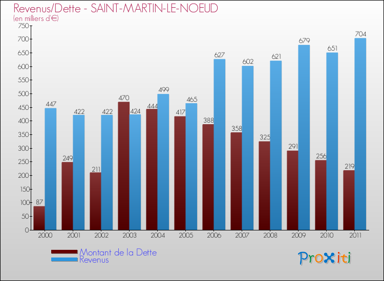 Evolution comparée de la dette et des revenus pour la commune de SAINT-MARTIN-LE-NOEUD de 2000 à 2011 Comparaison de la dette et des revenus pour SAINT-MARTIN-LE-NOEUD de 2000 à 2011