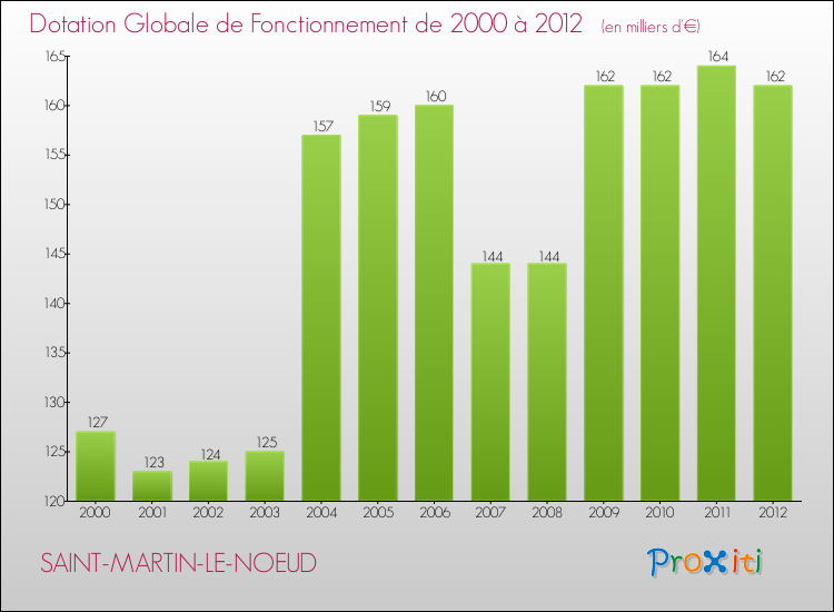 Evolution du montant de la Dotation Globale de Fonctionnement pour la commune de SAINT-MARTIN-LE-NOEUD de 2000 à 2012 Evolution du montant de la Dotation Globale de Fonctionnement pour SAINT-MARTIN-LE-NOEUD de 2000 à 2012