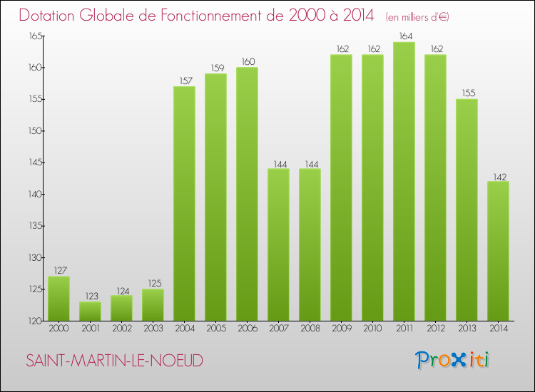 Evolution du montant de la Dotation Globale de Fonctionnement pour la commune de SAINT-MARTIN-LE-NOEUD de 2000 à 2014 Evolution du montant de la Dotation Globale de Fonctionnement pour SAINT-MARTIN-LE-NOEUD de 2000 à 2014