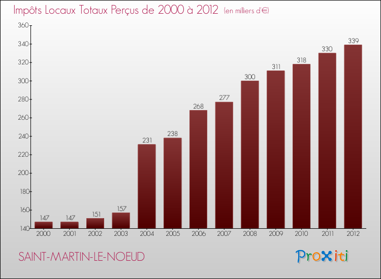 Evolution des Impôts Locaux pour la commune de SAINT-MARTIN-LE-NOEUD de 2000 à 2012 Evolution des Impôts Locaux pour SAINT-MARTIN-LE-NOEUD de 2000 à 2012