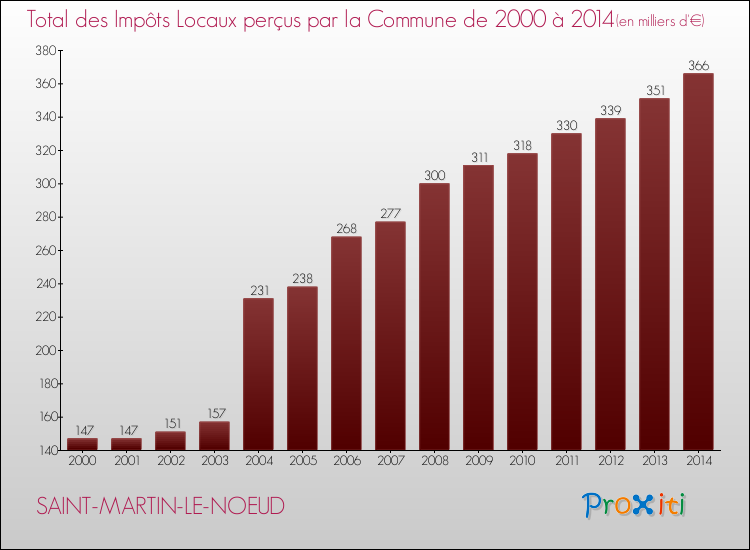 Evolution des Impôts Locaux pour la commune de SAINT-MARTIN-LE-NOEUD de 2000 à 2014 Evolution des Impôts Locaux pour SAINT-MARTIN-LE-NOEUD de 2000 à 2014