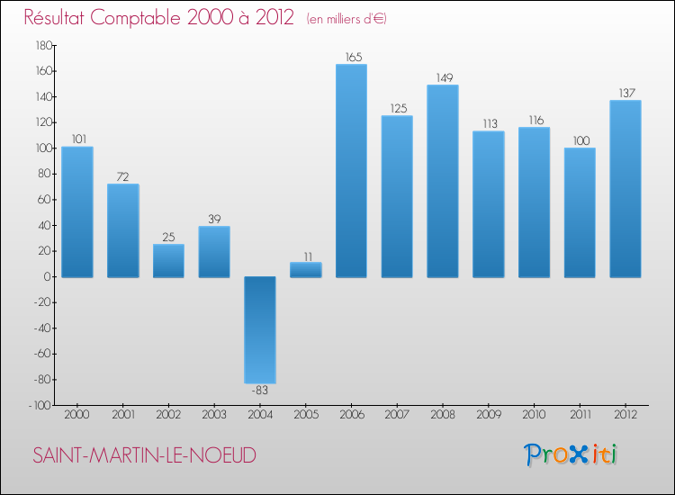 Evolution du résultat comptable pour la commune de SAINT-MARTIN-LE-NOEUD de 2000 à 2012 Evolution du résultat comptable pour SAINT-MARTIN-LE-NOEUD de 2000 à 2012