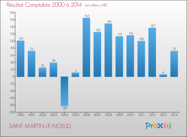 Evolution du résultat comptable pour la commune de SAINT-MARTIN-LE-NOEUD de 2000 à 2014 Evolution du résultat comptable pour SAINT-MARTIN-LE-NOEUD de 2000 à 2014