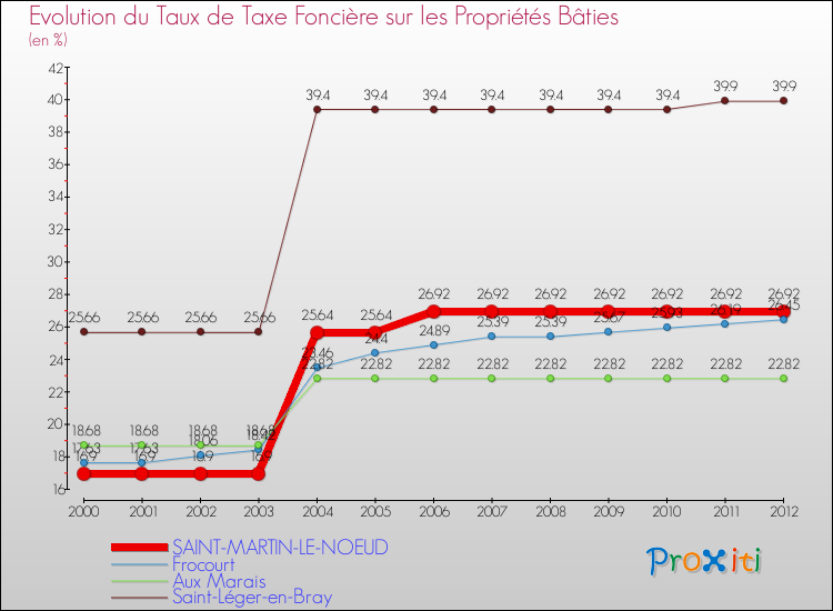 Evolution du taux de la taxe foncière sur le bati pour SAINT-MARTIN-LE-NOEUD et les communes proches de 2000 à 2012 Comparaison des taux de taxe foncière sur le bati pour SAINT-MARTIN-LE-NOEUD et les communes voisines de 2000 à 2012