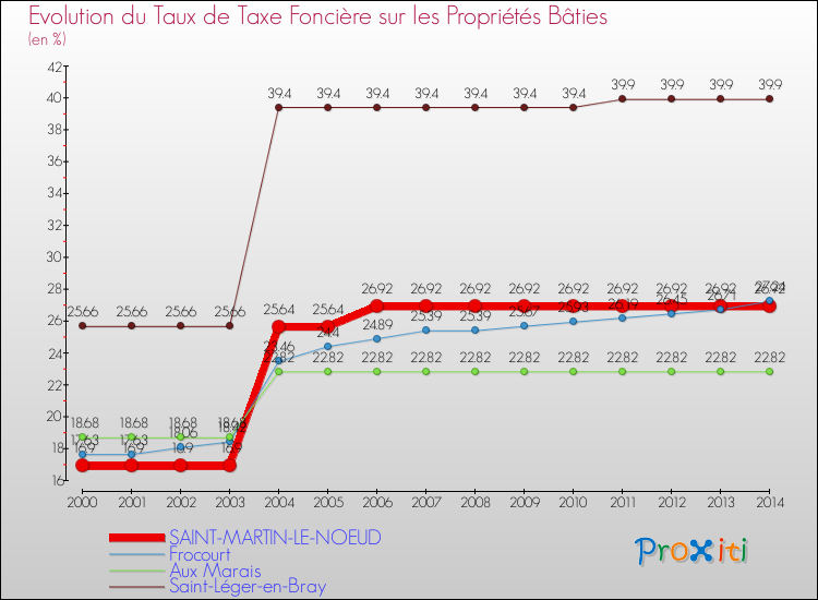 Evolution du taux de la taxe foncière sur le bati pour SAINT-MARTIN-LE-NOEUD et les communes proches de 2000 à 2014 Comparaison des taux de taxe foncière sur le bati pour SAINT-MARTIN-LE-NOEUD et les communes voisines de 2000 à 2014