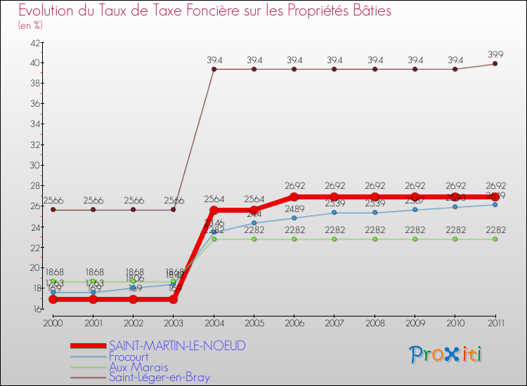 Evolution du taux de la taxe foncière sur le bati pour SAINT-MARTIN-LE-NOEUD et les communes proches Comparaison des taux de taxe foncière sur le bati pour SAINT-MARTIN-LE-NOEUD et les communes voisines