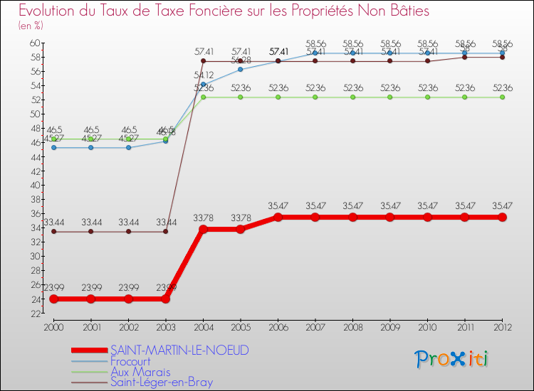 Evolution du taux de la taxe foncière sur les immeubles et terrains non batis pour SAINT-MARTIN-LE-NOEUD et les communes proches de 2000 à 2012 Comparaison des taux de la taxe foncière sur les immeubles et terrains non batis pour SAINT-MARTIN-LE-NOEUD et les communes voisines de 2000 à 2012