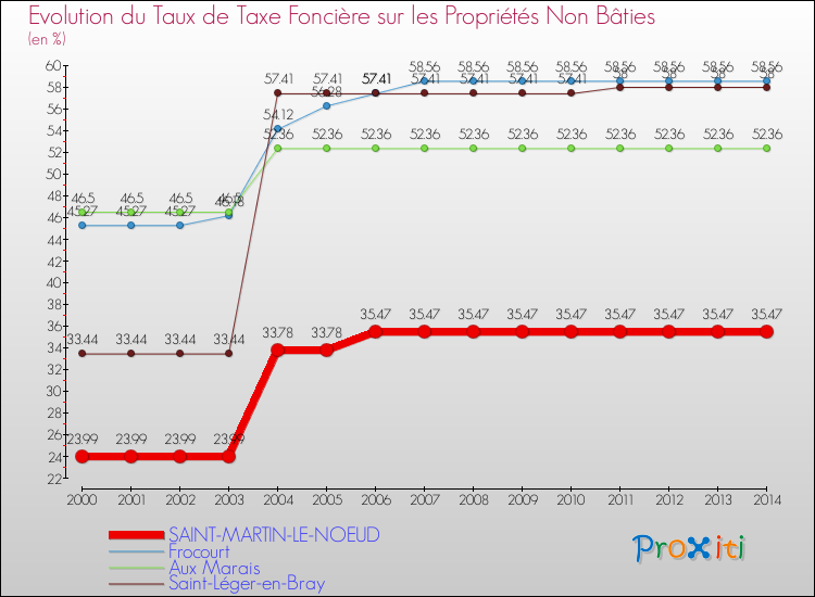 Evolution du taux de la taxe foncière sur les immeubles et terrains non batis pour SAINT-MARTIN-LE-NOEUD et les communes proches de 2000 à 2014 Comparaison des taux de la taxe foncière sur les immeubles et terrains non batis pour SAINT-MARTIN-LE-NOEUD et les communes voisines de 2000 à 2014