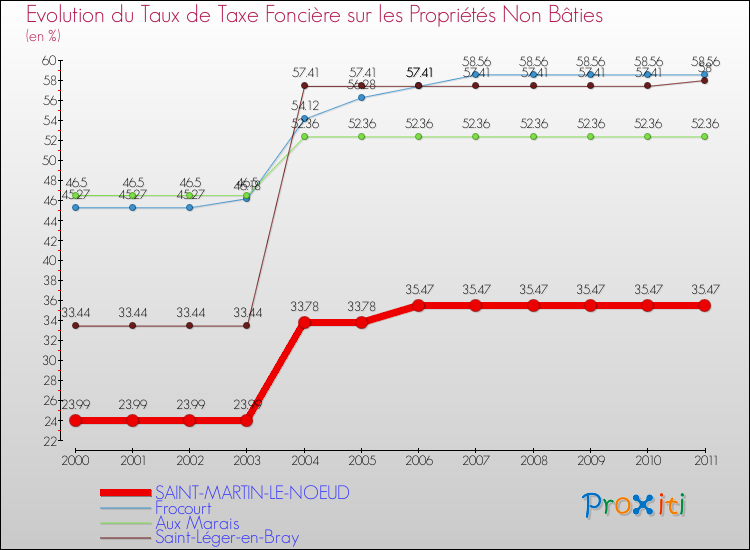 Evolution du taux de la taxe foncière sur les immeubles et terrains non batis pour SAINT-MARTIN-LE-NOEUD et les communes proches Comparaison des taux de la taxe foncière sur les immeubles et terrains non batis pour SAINT-MARTIN-LE-NOEUD et les communes voisines