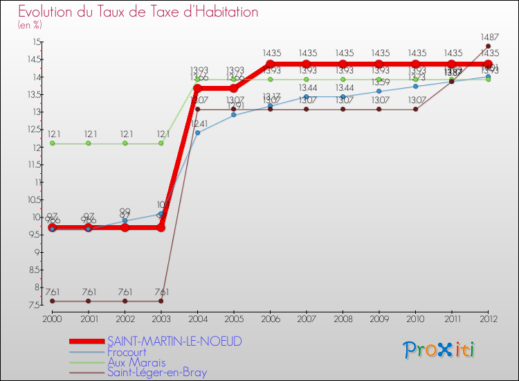 Evolution du taux de la taxe d'habitation pour SAINT-MARTIN-LE-NOEUD et les communes proches Comparaison des taux de la taxe d'habitation pour SAINT-MARTIN-LE-NOEUD et les communes voisines