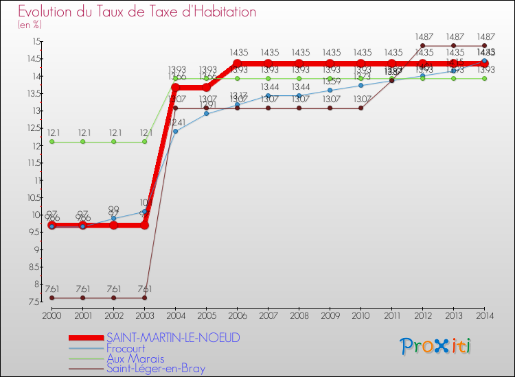 Evolution du taux de la taxe d'habitation pour SAINT-MARTIN-LE-NOEUD et les communes proches de 2000 à 2014 Comparaison des taux de la taxe d'habitation pour SAINT-MARTIN-LE-NOEUD et les communes voisines de 2000 à 2014