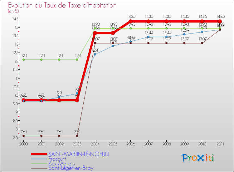 Evolution du taux de la taxe d'habitation pour SAINT-MARTIN-LE-NOEUD et les communes proches Comparaison des taux de la taxe d'habitation pour SAINT-MARTIN-LE-NOEUD et les communes voisines
