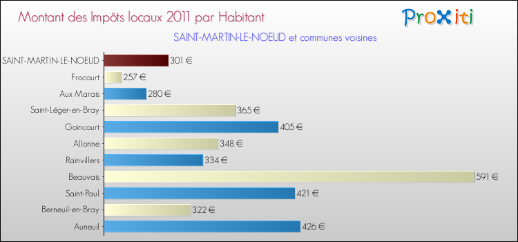 Montant des impôts locaux par Habitant pour SAINT-MARTIN-LE-NOEUD et les communes proches Comparaison des impôts locaux par habitant pour SAINT-MARTIN-LE-NOEUD et les communes voisines