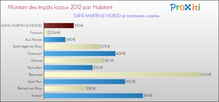 Montant des impôts locaux par Habitant pour SAINT-MARTIN-LE-NOEUD et les communes proches Comparaison des impôts locaux par habitant pour SAINT-MARTIN-LE-NOEUD et les communes voisines