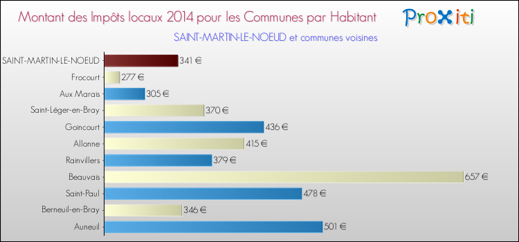 Montant des impôts locaux par Habitant pour SAINT-MARTIN-LE-NOEUD et les communes proches en 2014 Comparaison des impôts locaux par habitant pour SAINT-MARTIN-LE-NOEUD et les communes voisines en 2014
