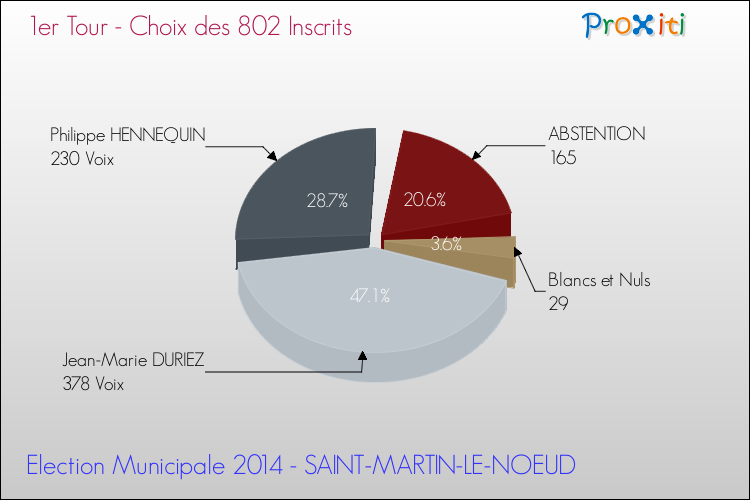 Résultats par rapport aux inscrits au 1er Tour des Elections Municipales 2014 de la commune de SAINT-MARTIN-LE-NOEUD Elections Municipales 2014 - Résultats par rapport aux inscrits au 1er Tour pour la commune de SAINT-MARTIN-LE-NOEUD