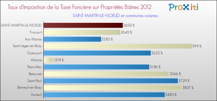 Taux d'imposition de la taxe foncière sur le bati 2012 pour SAINT-MARTIN-LE-NOEUD et les communes proches Comparaison des taux d'imposition de la taxe foncière sur le bati 2012 pour SAINT-MARTIN-LE-NOEUD et les communes voisines