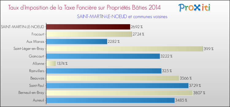 Taux d'imposition de la taxe foncière sur le bati 2014 pour SAINT-MARTIN-LE-NOEUD et les communes proches Comparaison des taux d'imposition de la taxe foncière sur le bati 2014 pour SAINT-MARTIN-LE-NOEUD et les communes voisines