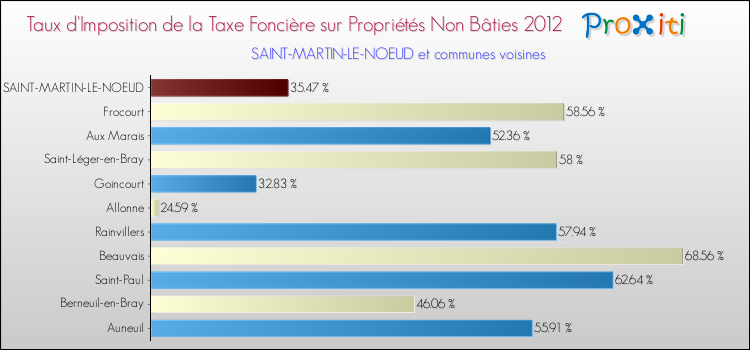 Taux d'imposition de la taxe foncière sur les immeubles et terrains non batis 2012 pour SAINT-MARTIN-LE-NOEUD et les communes proches Comparaison des taux d'imposition de la taxe foncière sur les immeubles et terrains non batis 2012 pour SAINT-MARTIN-LE-NOEUD et les communes voisines