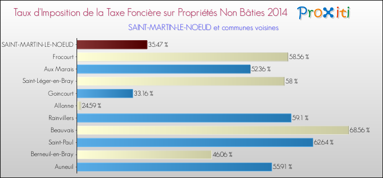 Taux d'imposition de la taxe foncière sur les immeubles et terrains non batis 2014 pour SAINT-MARTIN-LE-NOEUD et les communes proches Comparaison des taux d'imposition de la taxe foncière sur les immeubles et terrains non batis 2014 pour SAINT-MARTIN-LE-NOEUD et les communes voisines