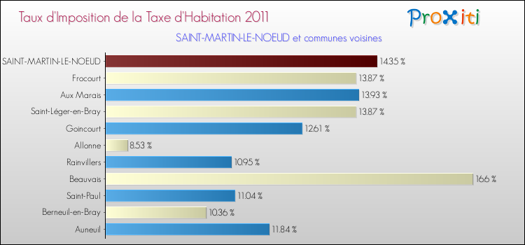 Taux d'imposition de la taxe d'habitation 2011 pour SAINT-MARTIN-LE-NOEUD et les communes proches Comparaison des taux d'imposition de la taxe d'habitation 2011 pour SAINT-MARTIN-LE-NOEUD et les communes voisines