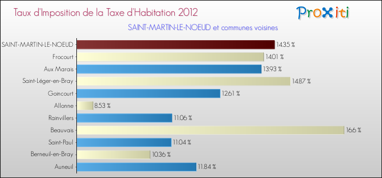 Taux d'imposition de la taxe d'habitation 2012 pour SAINT-MARTIN-LE-NOEUD et les communes proches Comparaison des taux d'imposition de la taxe d'habitation 2012 pour SAINT-MARTIN-LE-NOEUD et les communes voisines