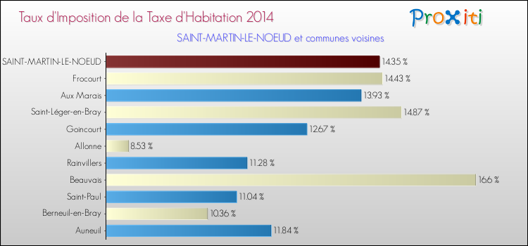 Taux d'imposition de la taxe d'habitation 2014 pour SAINT-MARTIN-LE-NOEUD et les communes proches Comparaison des taux d'imposition de la taxe d'habitation 2014 pour SAINT-MARTIN-LE-NOEUD et les communes voisines