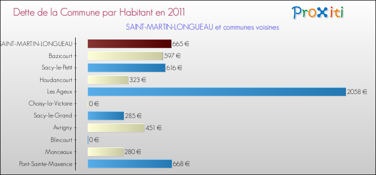 Dette par habitant de la commune en 2011 pour SAINT-MARTIN-LONGUEAU et les communes proches Comparaison de la dette par habitant de la commune en 2011 pour SAINT-MARTIN-LONGUEAU et les communes voisines