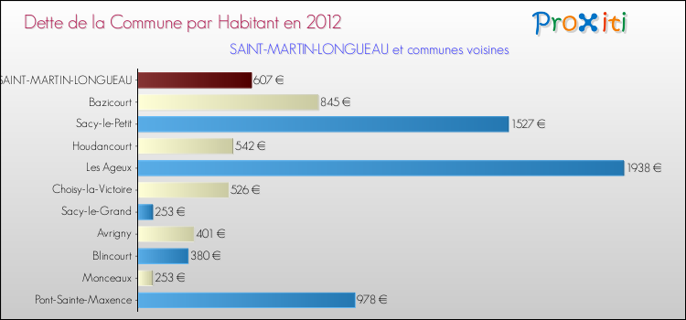 Dette par habitant de la commune en 2012 pour SAINT-MARTIN-LONGUEAU et les communes proches Comparaison de la dette par habitant de la commune en 2012 pour SAINT-MARTIN-LONGUEAU et les communes voisines