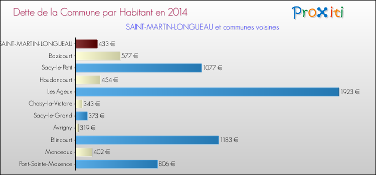Dette par habitant de la commune en 2014 pour SAINT-MARTIN-LONGUEAU et les communes proches Comparaison de la dette par habitant de la commune en 2014 pour SAINT-MARTIN-LONGUEAU et les communes voisines