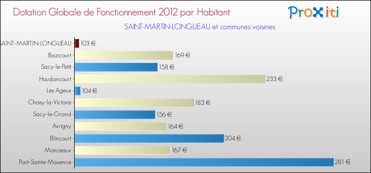 Montant des dotations globales de fonctionnement DGF par Habitant pour SAINT-MARTIN-LONGUEAU et les communes proches Comparaison des des dotations globales de fonctionnement DGF par habitant pour SAINT-MARTIN-LONGUEAU et les communes voisines