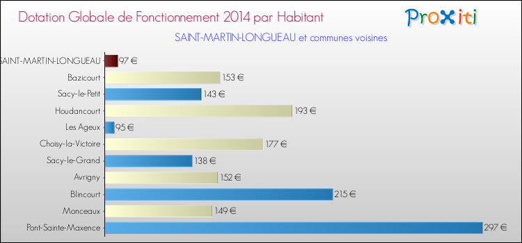 Montant des dotations globales de fonctionnement DGF par Habitant pour SAINT-MARTIN-LONGUEAU et les communes proches en 2014. Comparaison des des dotations globales de fonctionnement DGF par habitant pour SAINT-MARTIN-LONGUEAU et les communes voisines en 2014.