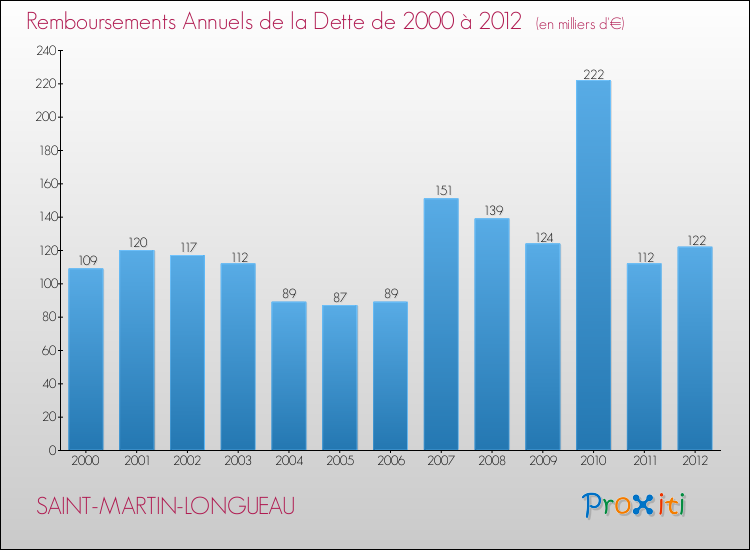 Evolution de l'annuité de la dette pour la commune de SAINT-MARTIN-LONGUEAU de 2000 à 2012 Annuités de la dette pour SAINT-MARTIN-LONGUEAU de 2000 à 2012