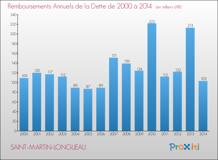 Evolution de l'annuité de la dette pour la commune de SAINT-MARTIN-LONGUEAU de 2000 à 2014 Annuités de la dette pour SAINT-MARTIN-LONGUEAU de 2000 à 2014