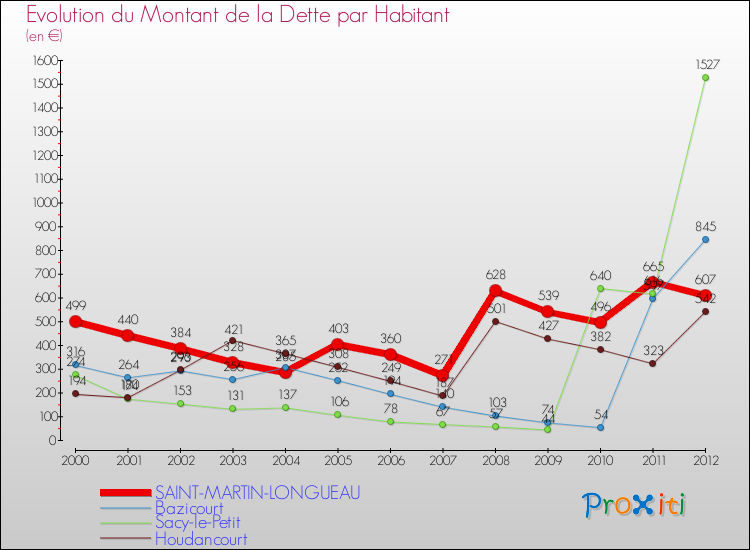Evolution de la dette par habitant pour la commune de SAINT-MARTIN-LONGUEAU et les communes proches de 2000 à 2012 Comparaison de la dette par habitant pour SAINT-MARTIN-LONGUEAU et les communes voisines de 2000 à 2012