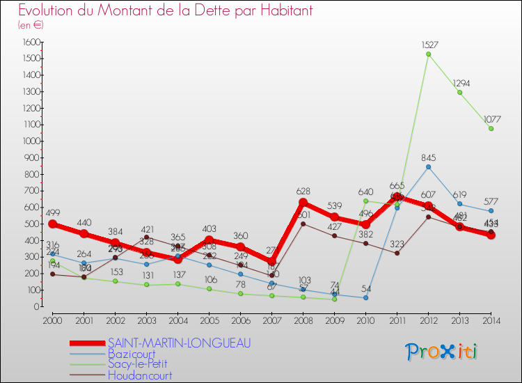 Evolution de la dette par habitant pour la commune de SAINT-MARTIN-LONGUEAU et les communes proches de 2000 à 2014 Comparaison de la dette par habitant pour SAINT-MARTIN-LONGUEAU et les communes voisines de 2000 à 2014