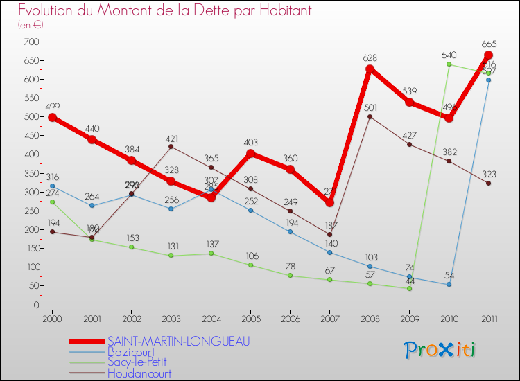 Evolution de la dette par habitant pour la commune de SAINT-MARTIN-LONGUEAU et les communes proches Comparaison de la dette par habitant pour SAINT-MARTIN-LONGUEAU et les communes voisines