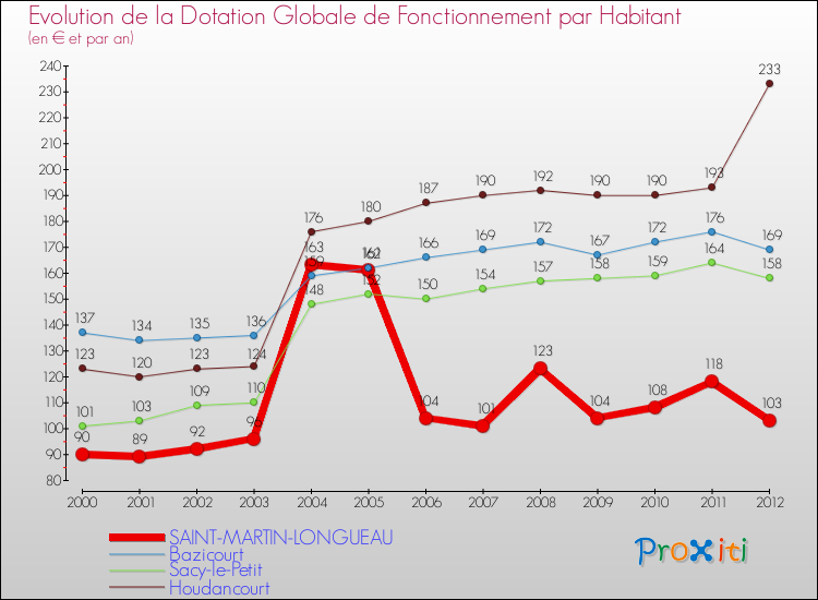 Evolution et montant de la dotation globale de fonctionnement par Habitant pour SAINT-MARTIN-LONGUEAU et les communes proches Comparaison des dotations globales de fonctionnement par habitant pour SAINT-MARTIN-LONGUEAU et les communes voisines