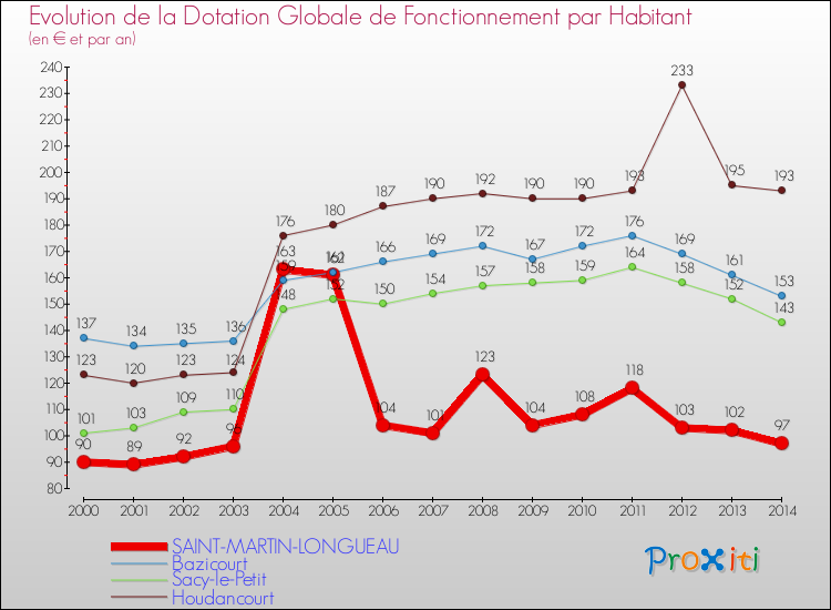 Evolution et montant de la dotation globale de fonctionnement par Habitant pour SAINT-MARTIN-LONGUEAU et les communes proches de 2000 à 2014. Comparaison des dotations globales de fonctionnement par habitant pour SAINT-MARTIN-LONGUEAU et les communes voisines de 2000 à 2014.
